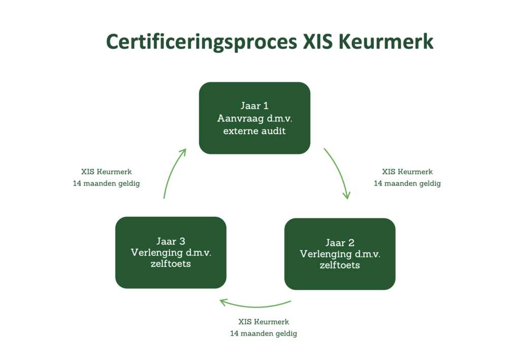 Certificeringsproces XIS Keurmerk